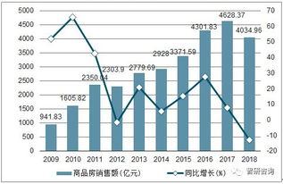 2018年河北省房地產市場全景分析 開發投資、銷售面積與銷售額深度解讀